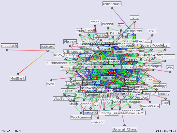 #lf relation map generated by mIRCStats v1.23