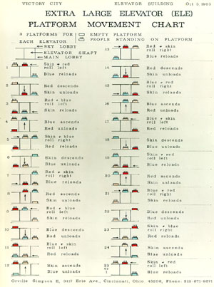 Platform Movement Chart